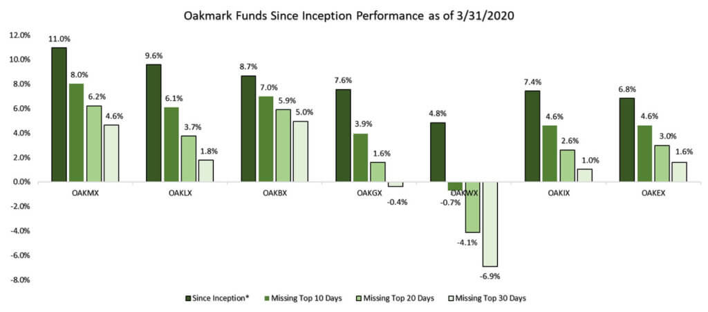 Oakmark performance table as of 03/31/2020