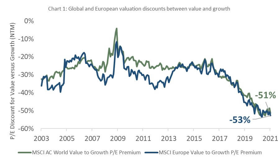 Chart 1: Global and European valuation discounts between value and growth