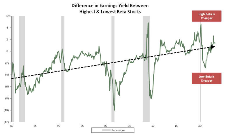 Difference in Earnings Yield Between Highest and Lowest Beta Stocks graph image.
