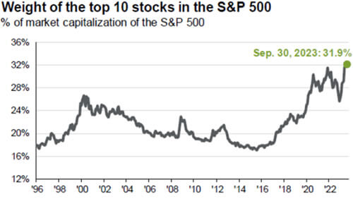 Weight of the top 10 stocks in the S&P 500