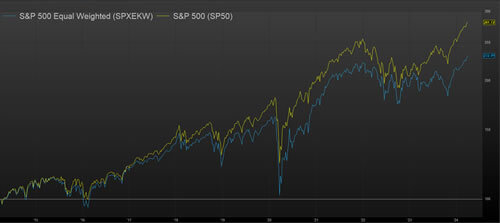 S&P Equal-weighted return vs. S&P 500 Market-weighted return graph image