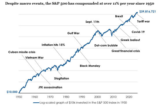 Macro Events graph