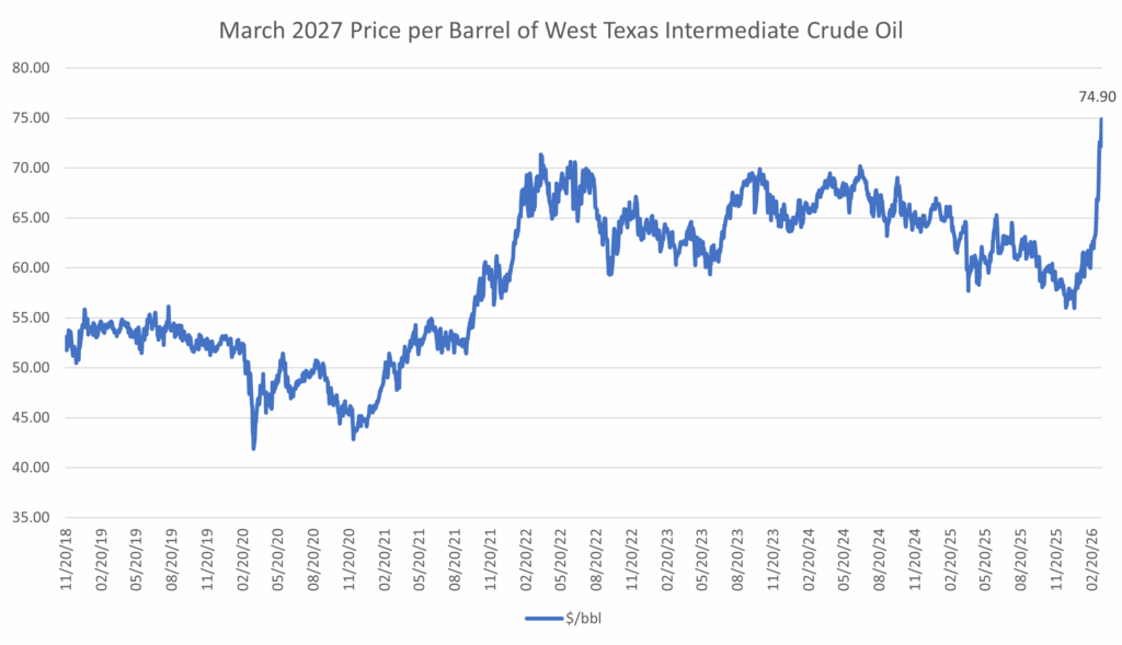 March 2027 Price per barrel WTI image