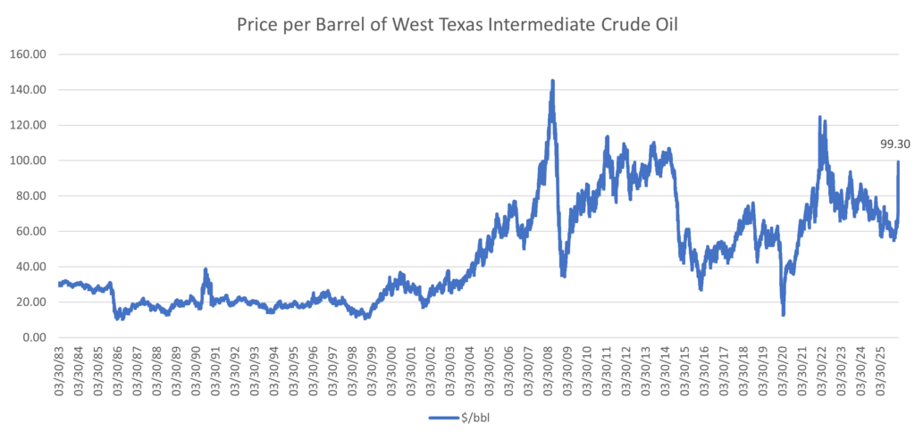 Price per barrel WTI image